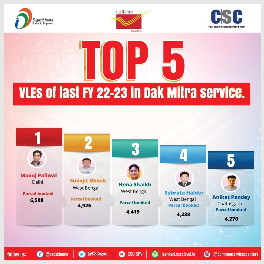 CSCegov_'s tweet photo. Congratulations to top 5 VLEs of Dak Mitra service for FY 2022-23 ! The highest number of parcels have been booked by Manoj Paliwal from Delhi, Suvojit Ghosh, Hena Shaikh and Subrata Halder from West Bengal, and Aniket Pandey from Chhattisgarh.  #CSC #DigitalIndia #DakMitra https://t.co/FjaKpF0fcB