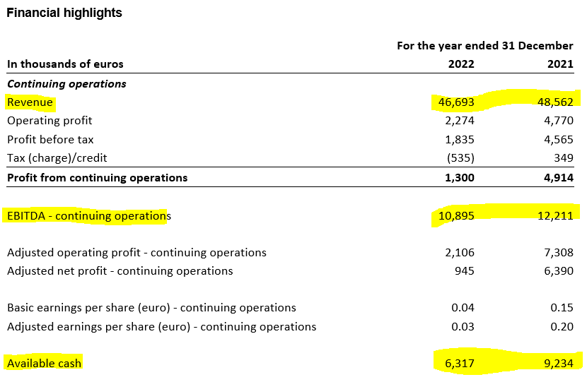 TSimonts's tweet photo. #HybridSoftware 2023 cijfers
- Winst voor tax: €1,84m (€4,57m in 2021)
- Brutowinstmarge: 82,5% -> 84,2%
- EBITDA: van €12,2m -> €10,9m https://t.co/e5otzF9oP2