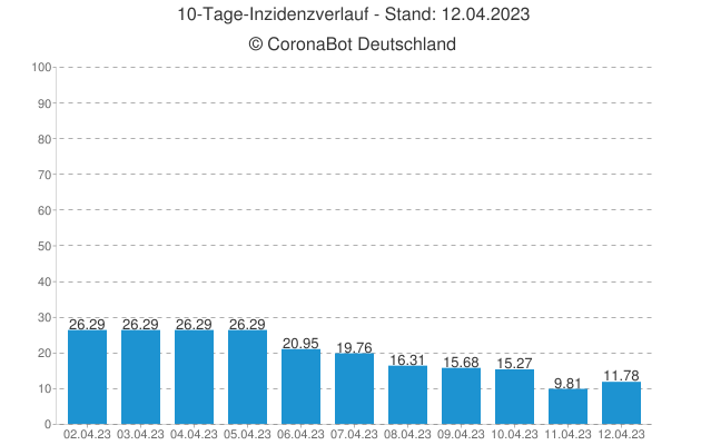🇩🇪 #Corona Statistiken am 12.04.2023 🇩🇪

🦠 Aktiv Infiziert: 63.885
☠ Todesfälle: 171.597 (+186)
🏥 Genesen: +5.878

⚠ Neuinfektionen: +5.419
↗ 7 Tage R-Wert: 0,71

🪄 Inzidenz: 11,78