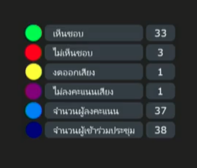 klaikong's tweet photo. สภากรุงเทพมหานคร ผ่านร่างข้อญัตญัติรถเมล์อนาคต เสนอโดย ส.ก. #พรรคก้าวไกล ในวาระ 1 ที่จะบังคับรถประจำทางใน กทม. ให้เป็น EV ภายใน 7 ป��� ด้วยคะแนนเห็นด้วย 33 ต่อ 3 

ข้อบัญญัตินี้นอกจากตั้งใจลดมลพิษและฝุ่น pm2.5 ในพื้นที่ กทม. ยังทำให้รถเมล์ที่ให้บริการในกทม. เป็นรถเมล์ใหม่ ที่สำคัญคือ การยืนยันในอำนาจของท้องถิ่น ในการออกกฎหมายที่จะบริหาร จัดการปัญหา ในพื้นที่ของตัวเองได้
