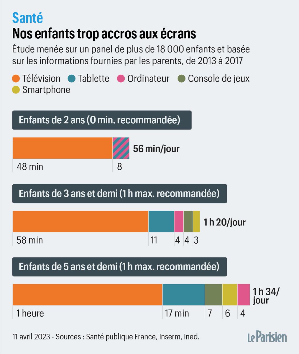 nicolasberrod's tweet photo. 📺🧒 Le temps d'écran quotidien des enfants est en moyenne de...

• 56 minutes à l'âge de 2 ans
• 1h20 à 3 ans et demi
• 1h34 à 5 ans et demi

C'est bcp plus que les recommandations, et la télévision est l'écran le plus regardé.   ⤵️ @le_Parisien

1/12

https://t.co/GfM9mh2LEB https://t.co/GDMzvhIka8