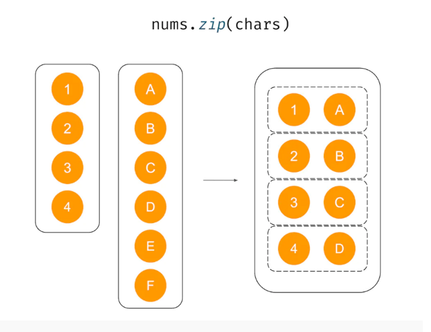 Kt Academy On Twitter zip Is Used To Connect Two Collections Into kt-academy-on-twitter-zip-is-used-to-connect-two-collections-into