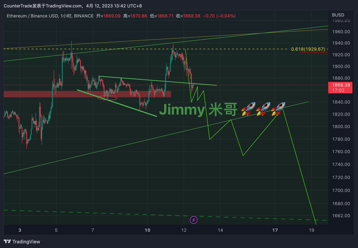 #ETH 麻了麻了麻了！按预期受压1938后下来，目前和画的一样，跌回到前一个结构之内。注意1871可能受压，1847有支撑。之下的支撑1800。短期还是看到1300美金洗盘。赢赢赢起来！
#btc #eth #arb #ldo #op #ssv #doge  
🔗🌲：linktr.ee/ricetoshi