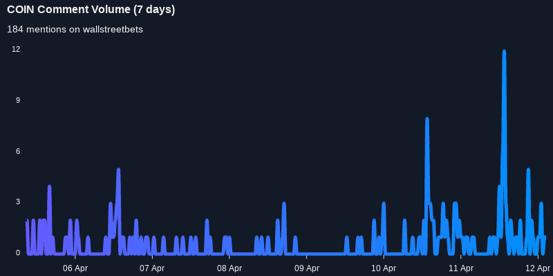 $COIN seeing sustained chatter on wallstreetbets over the last few days

Via https://t.co/evZNYSh359

#coin    #wallstreetbets  #investing https://t.co/uZiYtErNPu