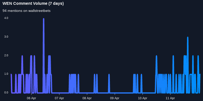 $WEN one of the most mentioned on wallstreetbets over the last 24 hours

Via https://t.co/0bu3miZADN

#wen    #wallstreetbets  #investing https://t.co/Rm98j1PlsV