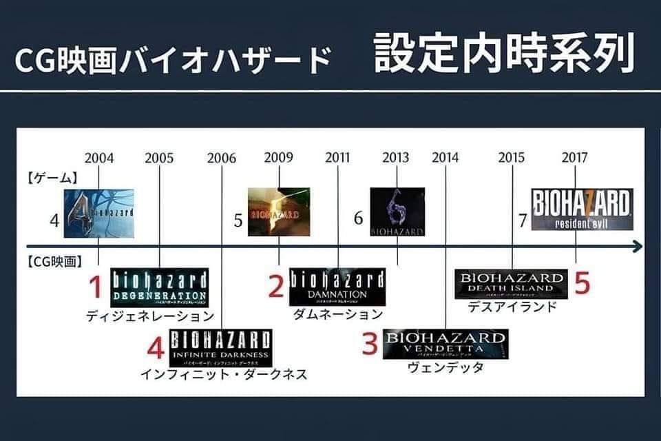 Resident Evil games in order: Release & story timeline