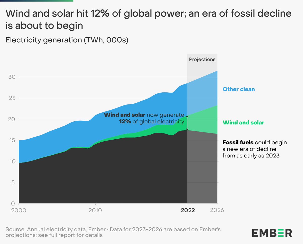 ember_energy's tweet photo. It's the beginning of the end of the fossil age. We are entering the clean power era.

📈Wind &amp; solar hit 12% of global electricity in 2022
📉2022 forecast to be the 'peak' of emissions in the global power sector

#GER2023 https://t.co/cOSjMD6YXD https://t.co/A68ViK30fT