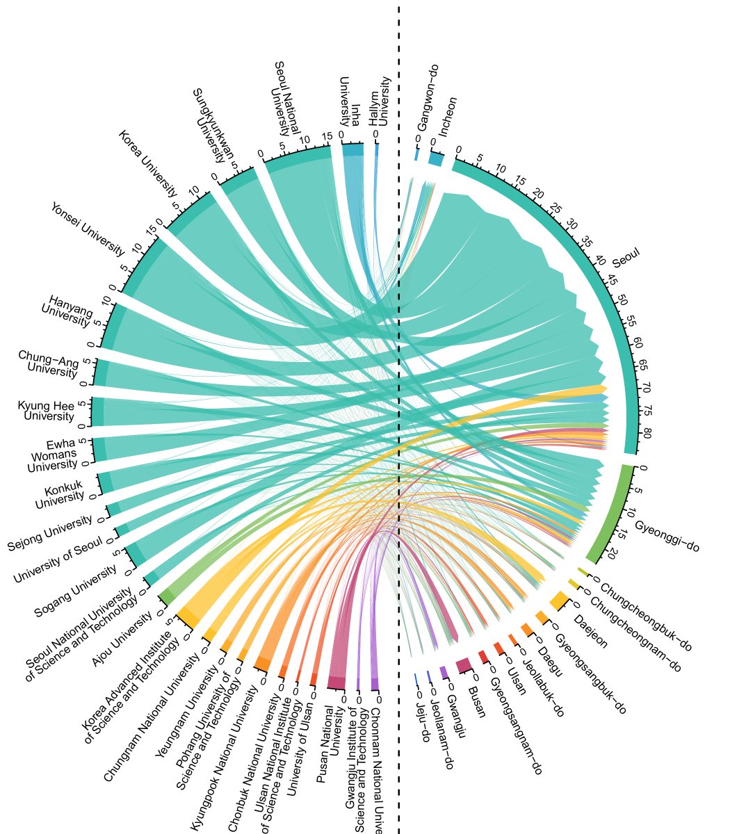 guyabelguyabel's tweet photo. New paper with @nayoung_heo and Hsin-Chieh Chang on the spatial distribution of university alumni populations in #Korea and #Taiwan using LinkedIn data https://t.co/knBd9qaYbB (#openaccess until 1st June) #digitaldemography #migration #humancapital @ADRIshanghai @WiCVienna https://t.co/pV8G3kOlAy