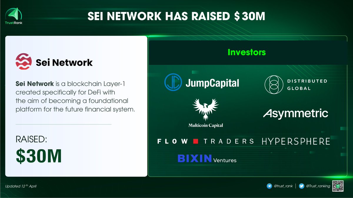 Trust_ranking's tweet photo. Sei Network - @SeiNetwork a blockchain Layer-1 created specifically for DeFi with the aim of becoming a foundational platform for the future financial system - has successfully raised $30M🔥🔥🔥

🤝Investors in the new round include @jumpcapital, @DistributedG @multicoin, @goasymmetric, @FlowTraders, @hypersphere_and @BixinVentures

#Fundraising #VCs #Trustrank