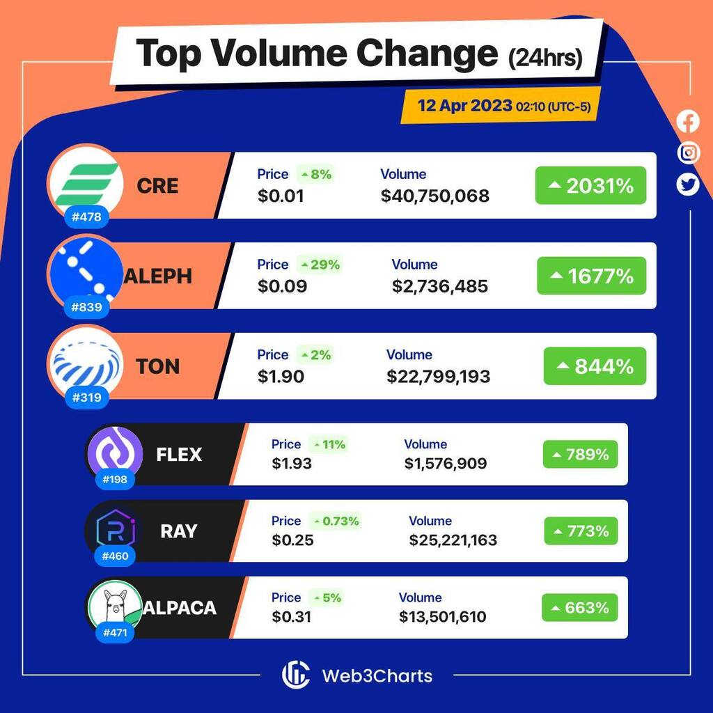 Web3Charts's tweet image. 1. #Carry $cre
2. #Alephim $aleph
3. #TokamakNetwork $ton
4. #FLEXCoin $flex
5. #Raydium $ray
6. #AlpacaFinance $alpaca
#Web3ChartsTopVolumeGainer24h