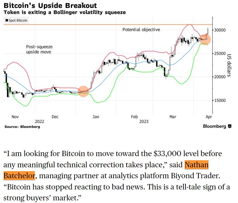 DrEmrahAhi's tweet photo. Our lead trader @probtctrader at @biyondtrader  shared his insights on #Bitcoin price action on @Bloomberg :

https://t.co/rEzHwRE0ne https://t.co/55TTmWhFsy