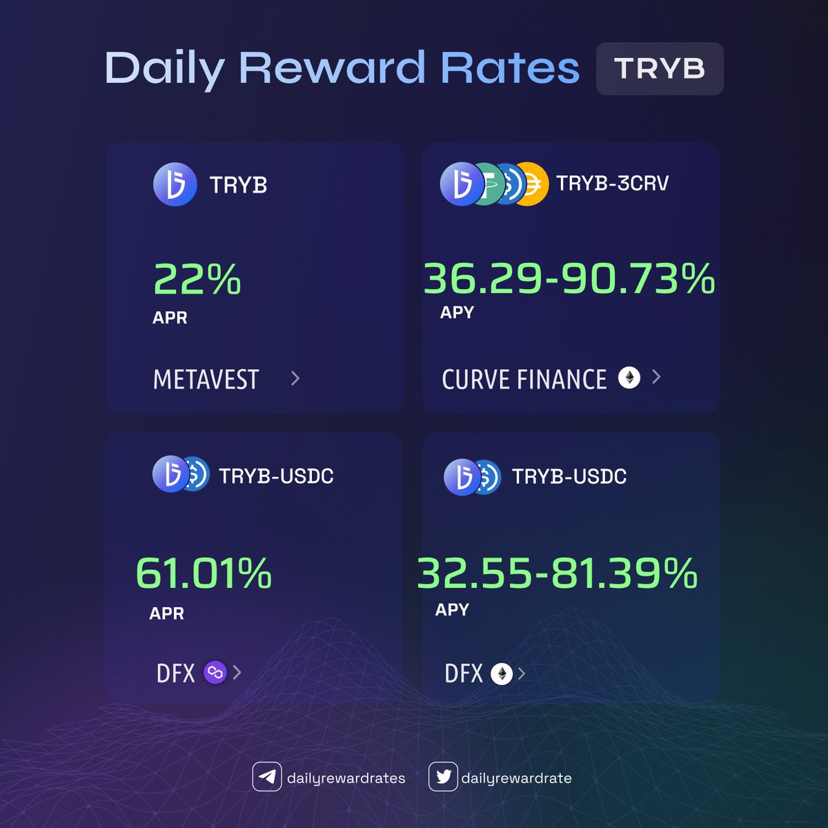 dailyrewardrate's tweet photo. 🟢TRYB Reward Rates April 12, 2023 #TRYB https://t.co/HlXq6EYjg8