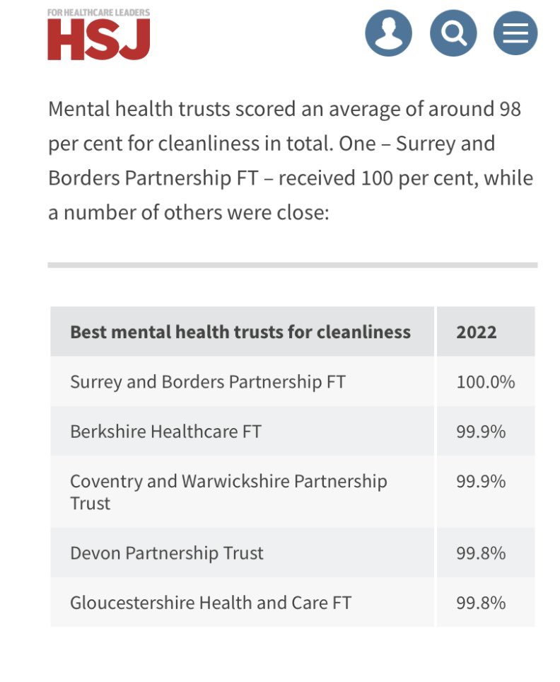 We’ve done it 😊. In top 5 of Mental Health Trusts in 2022 Patient Led Assessments of the Care Environment (PLACE). Well done 👏🏾 #TeamCWPT #cleanwards @CWPT_NHS @MelCoombesCEO @sonya_gardiner @mandyDDN @paula_vaughan @Allelesbelges @Doctor_Masood @jagtarbasi