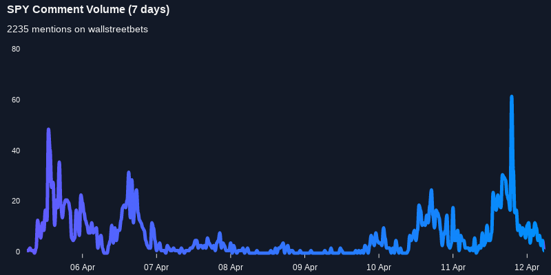 $SPY seeing an uptick in chatter on wallstreetbets over the last 24 hours

Via https://t.co/5IkMIPwPYL

#spy    #wallstreetbets  #trading https://t.co/iHuw9Lqbjz