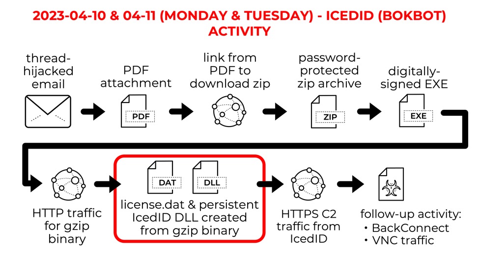 sans_isc's tweet image. ISC Diary: @malware_traffic reviews recent #IcedID (#Bokbot) activity from this week i5c.us/d29740