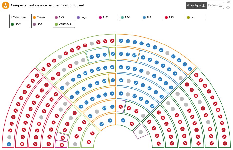 Contrairement au Conseil des Etats, le Conseil national a clairement dit non aux garanties fédérales de 109 milliards de francs dans le cadre de la reprise du CS.  Vous trouverez des visualisations à ce sujet sur le smartmonitor 👉smartmonitor.ch/de/parlament/v…

#CreditSuisse #parlCH