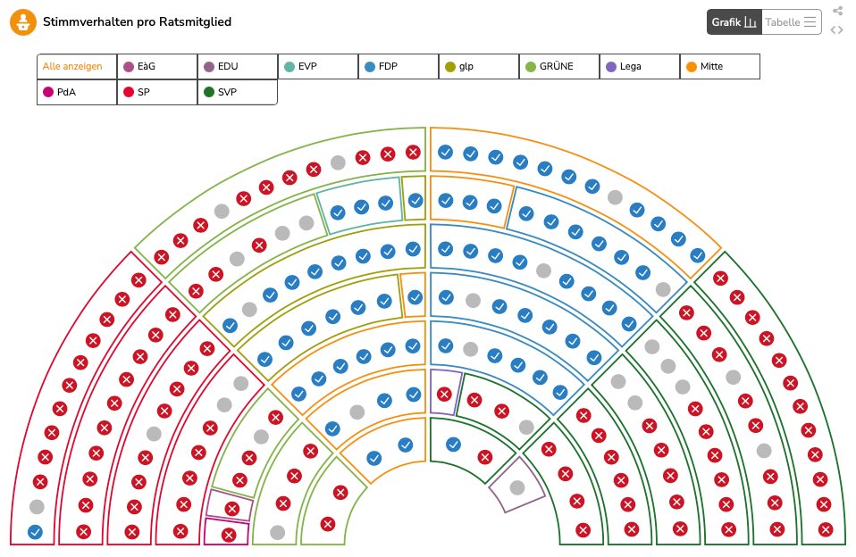 Anders als der Ständerat, hat der Nationalrat deutlich Nein gesagt zu Garantien des Bundes von 109 Milliarden Franken im Zusammenhang mit der Übernahme der CS.  
Visualisierungen dazu finden Sie beim smartmonitor 👉smartmonitor.ch/de/parlament/v…

#smartmonitor #CreditSuisse #parlCH