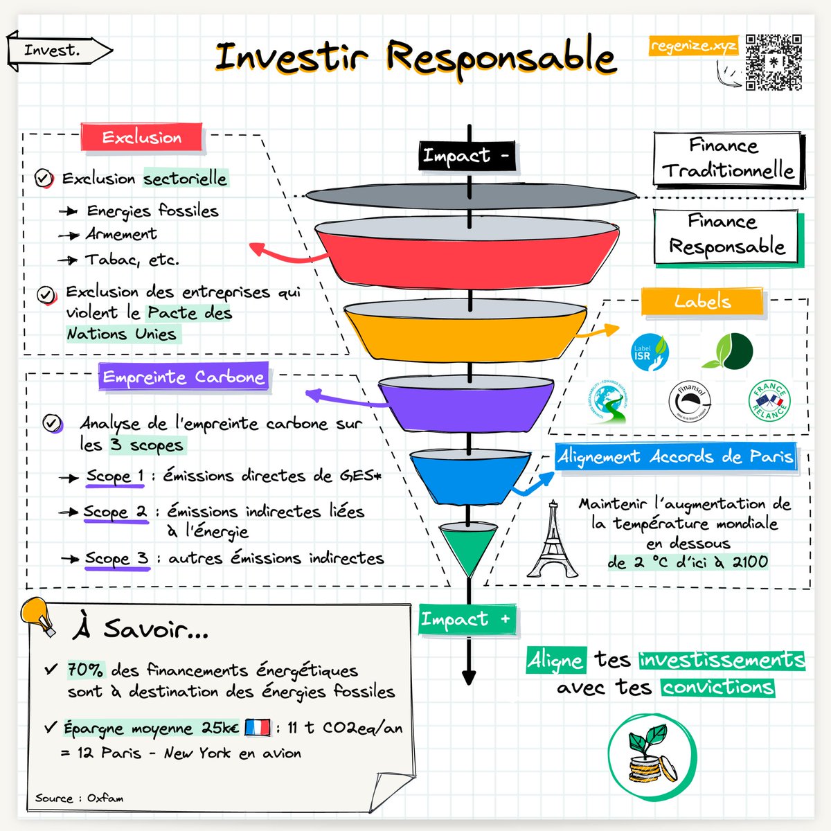 L'investissement responsable, ça te parle ?

La finance traditionnelle se concentre sur le rendement 🤑
La finance responsable/durable allie rendement ET impact positif 🌱

Et il y a plusieurs niveaux de profondeurs :
→ Exclusion de certains secteurs ou entreprises qui violent