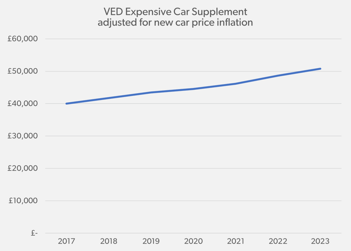 As of 1st April, the Expensive Car Supplement adds £390 to the annual cost of Vehicle Excise Duty (VED or 'road tax') for all cars over £40,000. If that threshold had been adjusted in line with new car price inflation, it would today be set at £51,000. #inflation #taxes 1/4