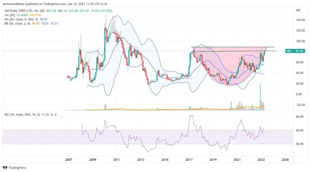 edairyfarm's tweet image. #NFC #cuppattern on the verge of breakout

#nse #StocksToBuy