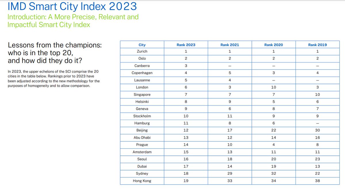 smartecocity's tweet image. 🏙2️⃣0️⃣2️⃣3️⃣ Top10 ＃SmartCityIndex by @IMD_Bschool:

1️⃣@stadtzuerich 🇨🇭
2️⃣@VisitOSLO 🇳🇴
3️⃣@visitCanberra 🇦🇺
4️⃣@VisitCopenhagen 🇩🇰
5️⃣@LausanneCO 🇨🇭
6️⃣@cityoflondon 🇬🇧
7️⃣@SmartNationSG 🇸🇬
8️⃣@VisitHelsinki 🇫🇮
9️⃣@VilleDeGeneve 🇨🇭
🔟@visitstockholm 🇸🇪 #SmartCity imd.org/smart-city-obs…