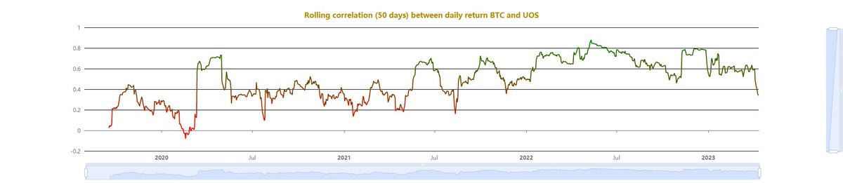 Stoik_cpt's tweet photo. 🚨 $UOS update on-chain analysis
For one week leading up to the future launch of Ultra's platform, $UOS rose from ~$0.23 to $0.35. During this time, $UOS outperformed Bitcoin, and the rolling correlation based on 50 days dropped below 0.4, a level unseen since mid to late 2021. https://t.co/bFakuvvsps