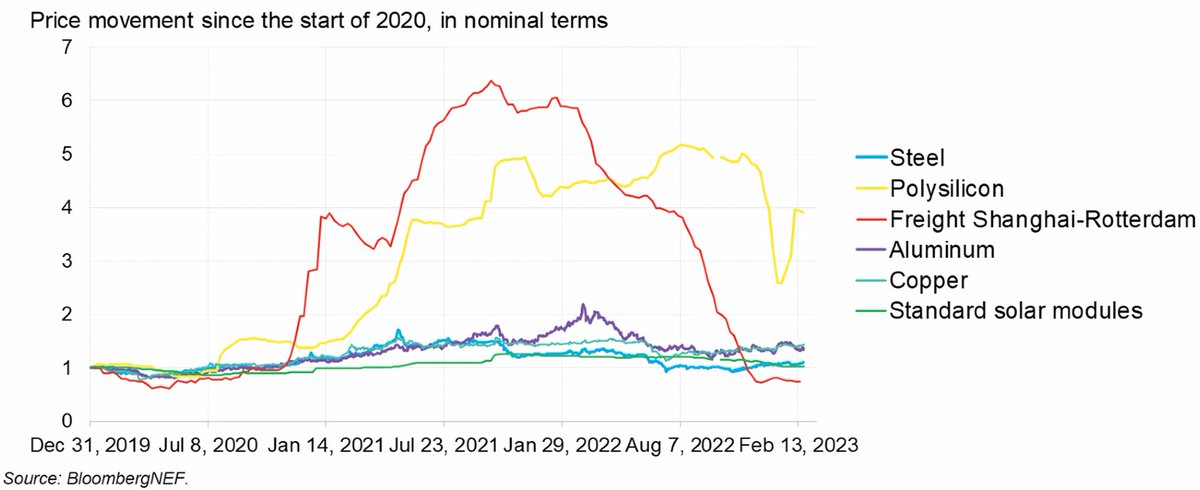 I samband med pandemin steg modulpriserna för egentligen första gång på ett decennium. Men nu pekar det mesta på en nergång igen. Dels pga av att transport och materialkostnaderna är på väg ner igen, men också för vi framöver troligtvis går in i en situation med globalt överutbud