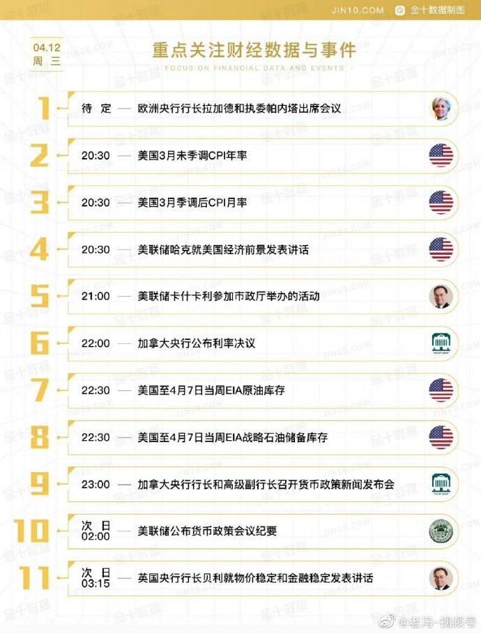 8：30分的3月cpi年率
午夜的美联储会议纪要
明天早上6点以太上海升级
日内白盘行情震荡也属正常
数据出来前市场还是会笼罩着一层观望情绪！ #Bitcoin #Binance