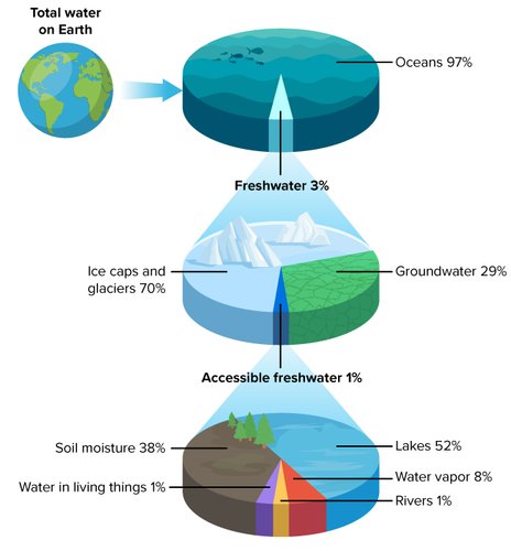 Tgiqs9's tweet photo. 🔸A visual illustration of distribution of water on Earth . 

▪️According to @WWF by 2025, two-thirds of the world's population may be facing water shortages. https://t.co/GBKLeaEvZC