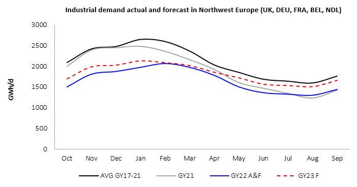 Based on sluggish economic forecasts in the manufacturing sector, we expect industrial demand in Northwest Europe to remain weak over the coming seasons. However, in the current low-price environment, incentives are in place for industrial demand to pick up from the recent lows.