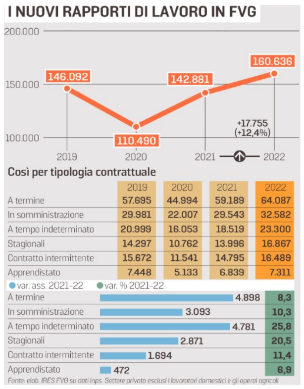 Confindustria Udine (@confindustriaud) on Twitter photo 1 #impresa su 2 in #FVG ha difficoltà ad assumere: fra le figure più richieste operai specializzati nell'#edilizia, #fonditori e #saldatori | Nel post pandemia il mercato del #lavoro torna in fibrillazione: vola il #turismo
Rilevazione <a href="/IRESFVG/">IRES FVG</a> e <a href="/unioncamere/">Unioncamere</a> via <a href="/il_piccolo/">Il Piccolo</a> 1 #impresa su 2 in #FVG ha difficoltà ad assumere: fra le figure più richieste operai specializzati nell'#edilizia, #fonditori e #saldatori | Nel post pandemia il mercato del #lavoro torna in fibrillazione: vola il #turismo
Rilevazione <a href="/IRESFVG/">IRES FVG</a> e <a href="/unioncamere/">Unioncamere</a> via <a href="/il_piccolo/">Il Piccolo</a>