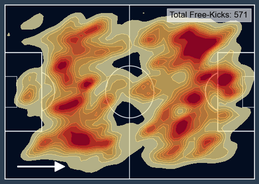 Our latest free kick heatmap for grassroots games is out. See that the majority of attacking free kicks are from the left, while defensive ones start on the right. 🧐Will you rethink your set-piece attacking and defending practices to make the most of this info?📈#SetPieceMastery
