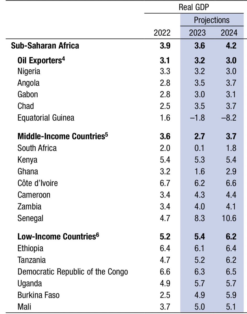 The IMF’s new global economic forecast issued yesterday. Sub-Saharan Africa (SSA) is forecast to grow by 3.6% and these are the 5 fastest growing for 2023: 

1 #Senegal 8.3%
2 #DRCongo 6.3%
3 #cotedivoire 6.2%  
4 #Ethiopia 6.1% 
5 #Uganda 5.7%