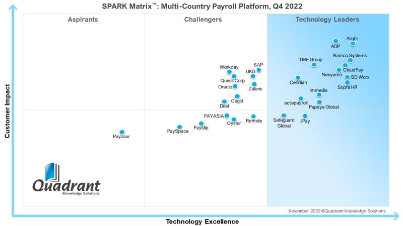 Ramco Systems Positioned as a LEADER in Quadrant Knowledge Solutions’ SPARK Matrix™: Multi-Country Payroll Platform, Q4 2022
Read more : bit.ly/3MysbVN
#maxed #passionateinmarketing  #leadership #payrollplatform #quadrantknowledgesolutions #ramcosystems #sparkmatrix