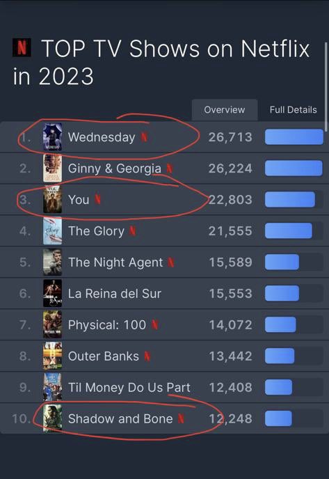 3 shows in the top 10 @netflix shows of 2023 so far!!! 🍾🥂🎉 #CastingBy @wednesdayaddams @YouNetflix @shadowandbone_ @fayetimby @FFearis #ChandraRuegg @SaraClarkDownie ❤️❤️❤️ When I started out my dream was to cast a TV show so this feels fecking MEGA!