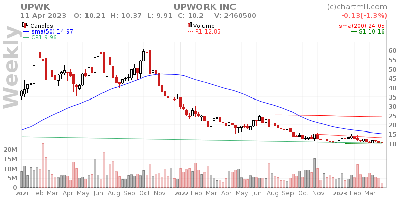 ChartMill on Twitter: "$UPWK was analyzed by 17 analysts. The buy consensus is at 81%. So