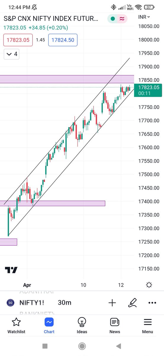 Sushant_invi's tweet photo. #NIFTYFUTURE spending time near #Resistance is a gud sign of high probability #Breakout trade. Waiting for this resistance zone to break 🙂. Most probably it's going to break. Let's see
#Optionselling #spreadtrade #hedge https://t.co/aStwEt7B31