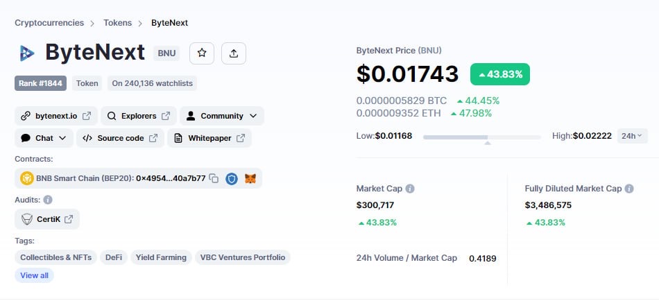 gem_detecter's tweet image. I am keeping an eye on #RWA narrative. Just found a super micro-cap out there - @Bytenextio $BNU

+ Huge Partnership
+ Doxxed team/ Certik Audited
+ Over 10k profiles &amp;amp; 21 collections on AvataArt

The chart shows the accumulation enough and the possibility of a strong breakout
