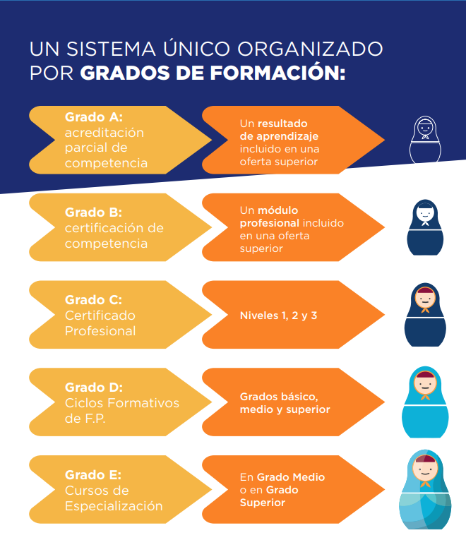 esther_fol's tweet photo. Nuevo modelo de FP que establece la #LeyFP 🎓
Imagen de @todofp útil para conocer los distintos grados de formación https://t.co/mozxGY9V9e
🗓️Publicado en BOE el calendario de aplicación 👇https://t.co/sqSYH2tKzU https://t.co/E2fTuWy37Y
