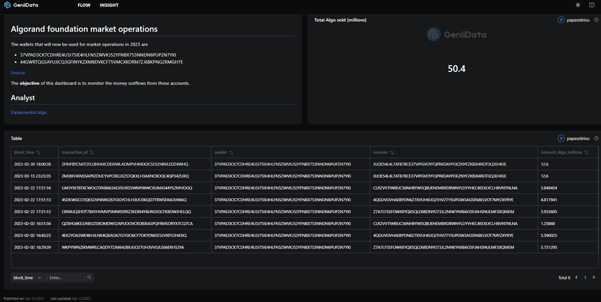 It's now easier to monitor the market operations of the #Algorand foundation in a dashboard that refreshes daily. 

50 million $Algo sold in Q1 2023.

Will focus on similar blockchain intelligence tools for <a href="/_buildspace/">buildspace</a> N&amp;W S3.  

geniidata.com/user/papasotir… via <a href="/geniidata/">GeniiData</a>