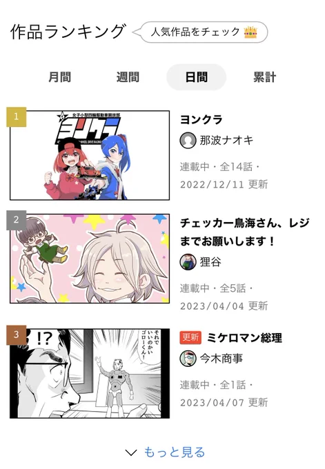 #マンガノ で『ヨンクラ』が日間ランキング1位(週間では7位でした)を獲得してました✨読んでくれた皆さん本当にありがとうございます😭
めっちゃ励みになります💪 