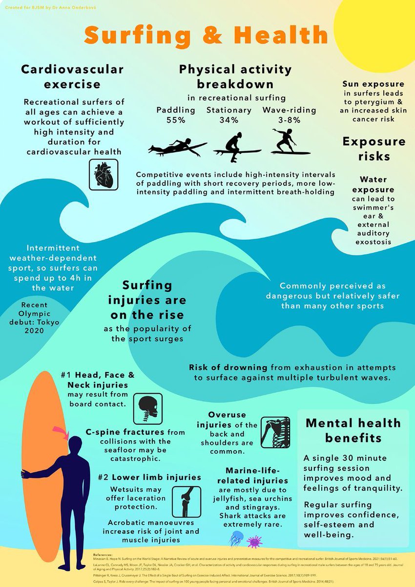 BJSM_BMJ's tweet image. 🚨 Do you want to know more about the health benefits of surfing? 🏄‍♂️

#Infographic from the #CurrentIssue that looks at the physical and mental health benefits alongside the risks of injury ⚠️

👉 bit.ly/3MnZnzh