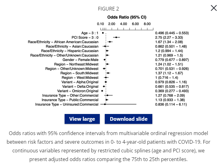 Christoph U Lehmann, MD, FAAP, FACMI, FIAHSI🇺🇦🌻 (@culehmann) on Twitter photo In children with COVID-19, preexisting comorbidities and residency in the Southern United States were positively associated with worse outcomes, whereas vaccination was negatively associated. <a href="/ZMostMD/">Zach Most, MD, MSc</a> <a href="/SamehSalehMD/">Sameh Saleh</a> <a href="/johnhannamd/">John Hanna</a> <a href="/IDInformaticsMD/">Richard Medford MD</a> @robturer
publications.aap.org/hospitalpediat… In children with COVID-19, preexisting comorbidities and residency in the Southern United States were positively associated with worse outcomes, whereas vaccination was negatively associated. <a href="/ZMostMD/">Zach Most, MD, MSc</a> <a href="/SamehSalehMD/">Sameh Saleh</a> <a href="/johnhannamd/">John Hanna</a> <a href="/IDInformaticsMD/">Richard Medford MD</a> @robturer
publications.aap.org/hospitalpediat…