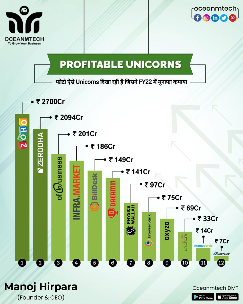 Unicorns that made profits in FY22 of India explained by Oceanmtech DMT Poster Maker & Video Maker

bit.ly/oceanmtechdmta…

#oceanmtech #postermaker #zerodhaprofit #zerodhakite #bootstrapped #zoho #patanjali #mankindpharma #unicornstartup #unicornstartups #unicorns #mamaearth