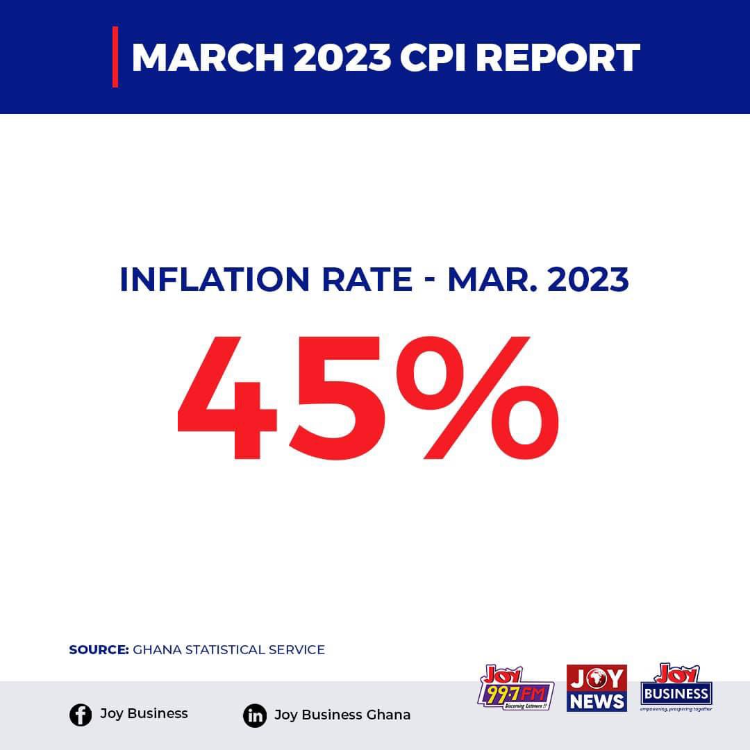 Just In‼️‼️

Inflation drops from 54% in December 2022 to 45% in March 2023.

Note: Fuel prices have fell to around Ghc11 from Ghc23 while the Cedis continues to appreciate against the Dollars! the economic outlook of Ghana is promising