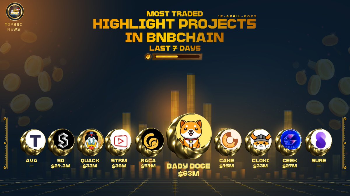 topbscnews's tweet image. Most Traded Highlight Projects in @BNBChain Last 7D ! 
@babydogecoin
@RACA_3
@bakery_swap
@streamcoin_strm
@RealFlokiInu
@RichQuack
@CEEK
@staderlabs
@InsureToken
@travalacom

#topbscnews #BNB #BSC #Binance #BNBChain #WEB3 #MEMECOINS #Crypto #GameFi