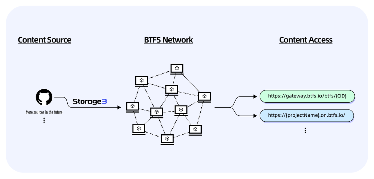 TheBTTCommunity's tweet photo. 📢Welcome to #Storage3 on #BTFS 2.0📢
📌Storage3 is an application for storage based on the decentralized storage protocol BTFS. Through Storage3, you can easily access BTFS's powerful storage capacity and escrow your websites, applications, #DApps, and other services on BTFS, without having to understand complicated technical concepts. With these services, you will bring brand-new #web3 experience to users!
For more information check the link below: 👇
https://t.co/ECG1BmfR9Z
#BTT #BitTorrent