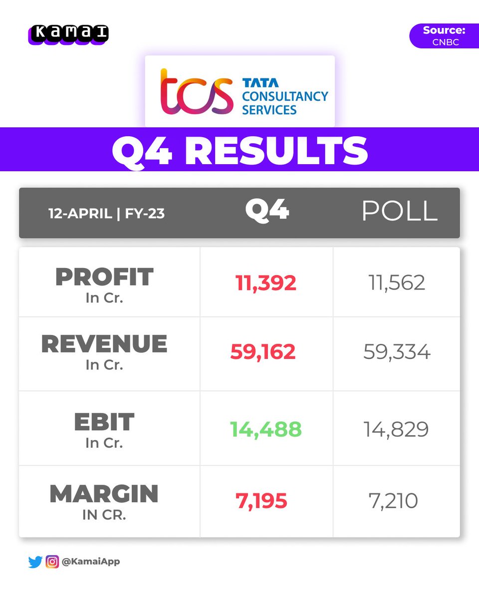 KamaiApp's tweet photo. #TCS reported its earnings for the quarter ended March 2023 today. The technology bellwether failed to beat the earnings estimate. https://t.co/j9FRqLDUO0