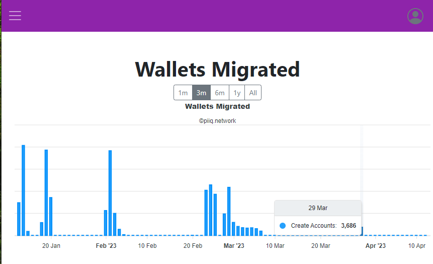 PiNewsMedia's tweet photo. Since March 7th, the number of Pi Network users migrating to the mainnet has only increased by 3686, which is still far from the goal, but we believe @PiCoreTeam, after the start of quarterly Q2, this data will increase hundreds of times!

https://t.co/0BWsrOlAbY https://t.co/GmQiuEpTLl