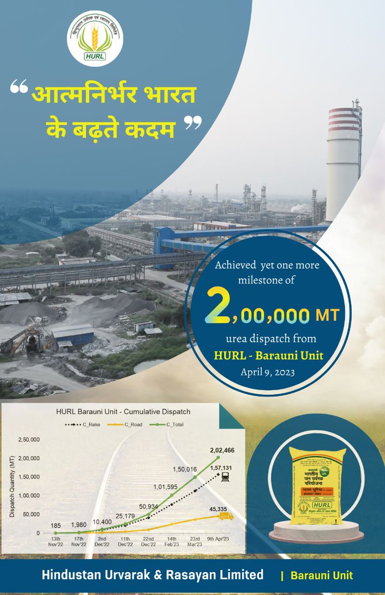 HURL_INDIA's tweet photo. HURL Barauni has achieved another milestone of 2,00,000 MT Urea dispatch. Thanks to all the stakeholders for the continuous support.
@fertmin_india  @SIBAMOHANTY1 https://t.co/oI1nyJaxhe